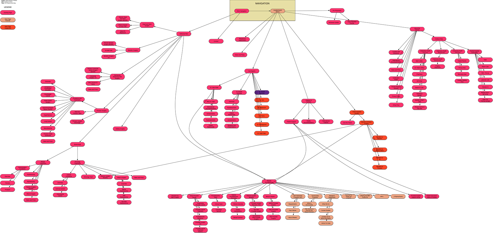 Information Architechture GRI Site Mindmap